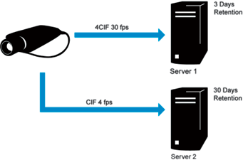 Figure 5. Two recording servers receiving two streams at different qualities.